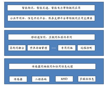 物聯(lián)網(wǎng)技術(shù)在物流信息化領(lǐng)域的探索 從連接到智能的服務(wù)升級